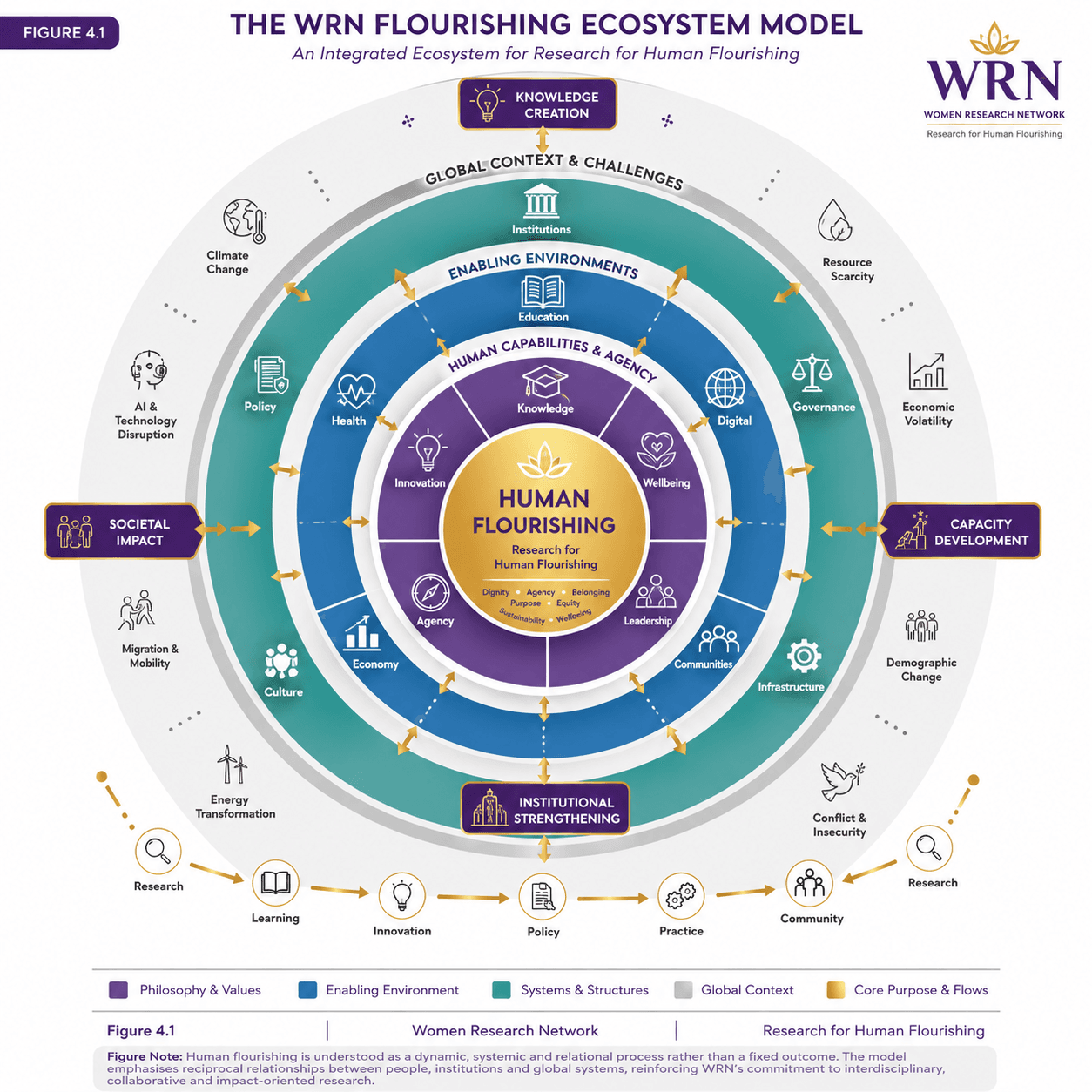 Figure 4.1 — The WRN Flourishing Ecosystem Model