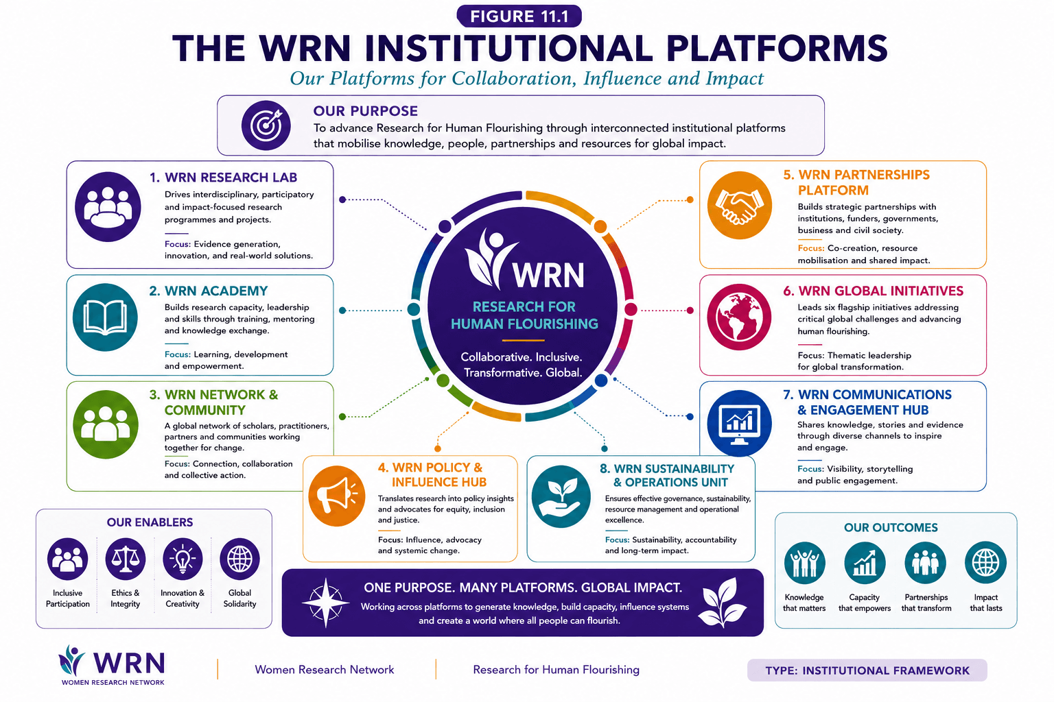 Figure 11.1 — Institutional Platforms