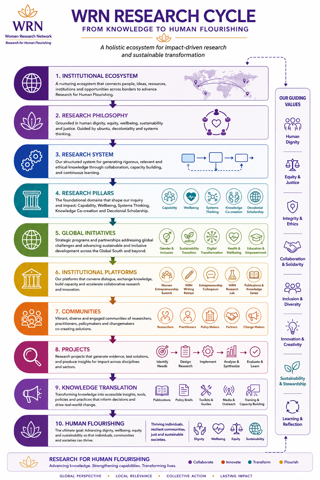 The 10 Steps of the WRN Research Cycle