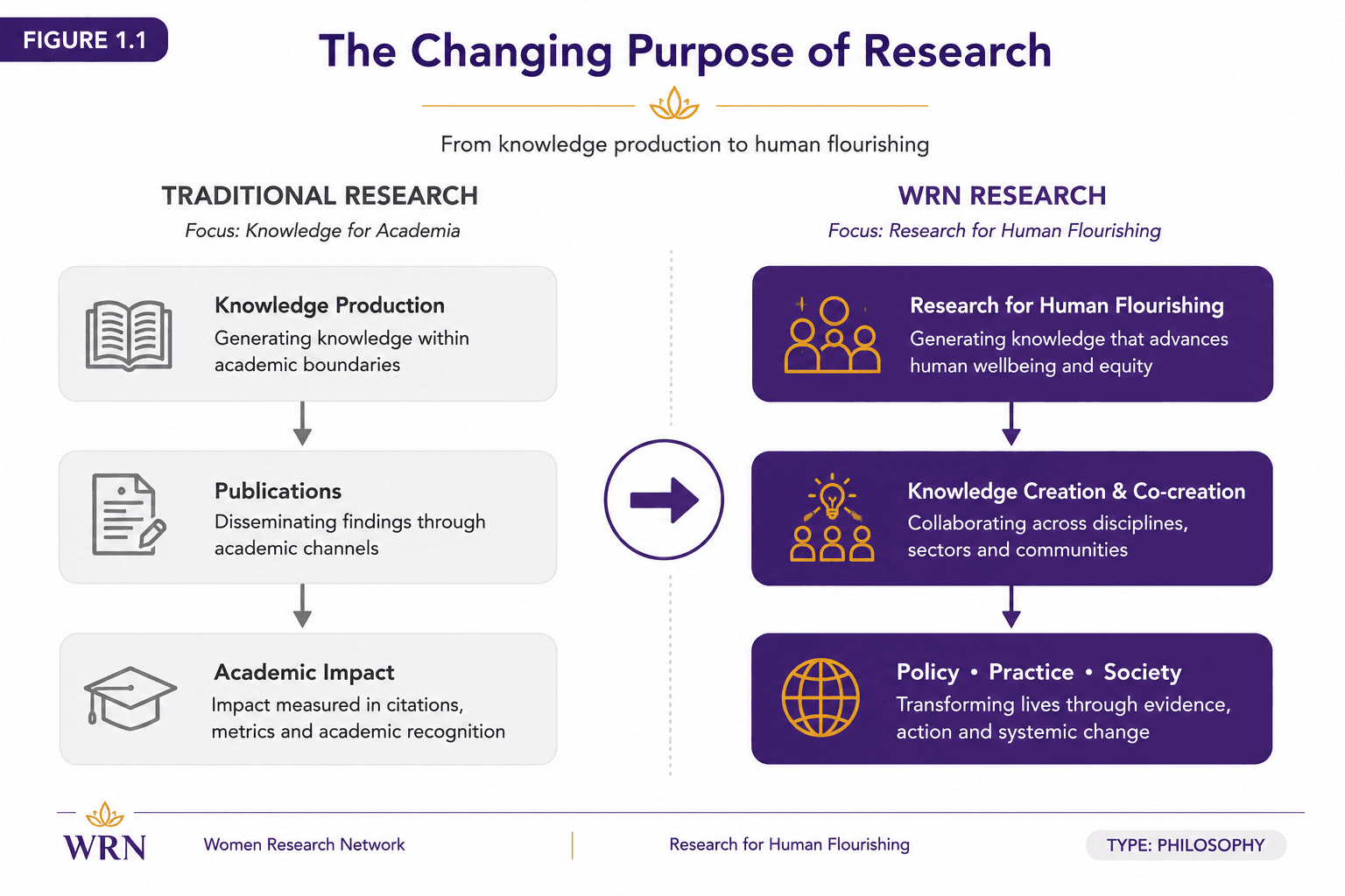 Figure 1.1 — The Changing Purpose of Research