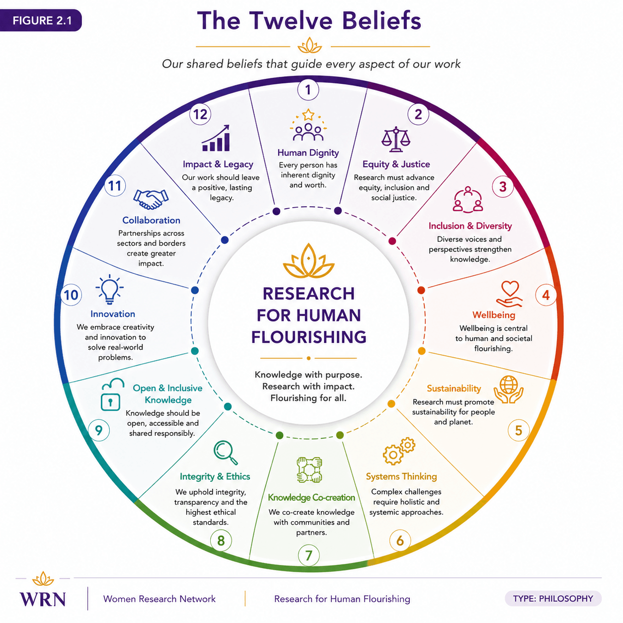 Figure 2.1 — The Twelve Beliefs of the Women Research Network, a circular wheel showing all twelve shared beliefs arranged around a Research for Human Flourishing core.