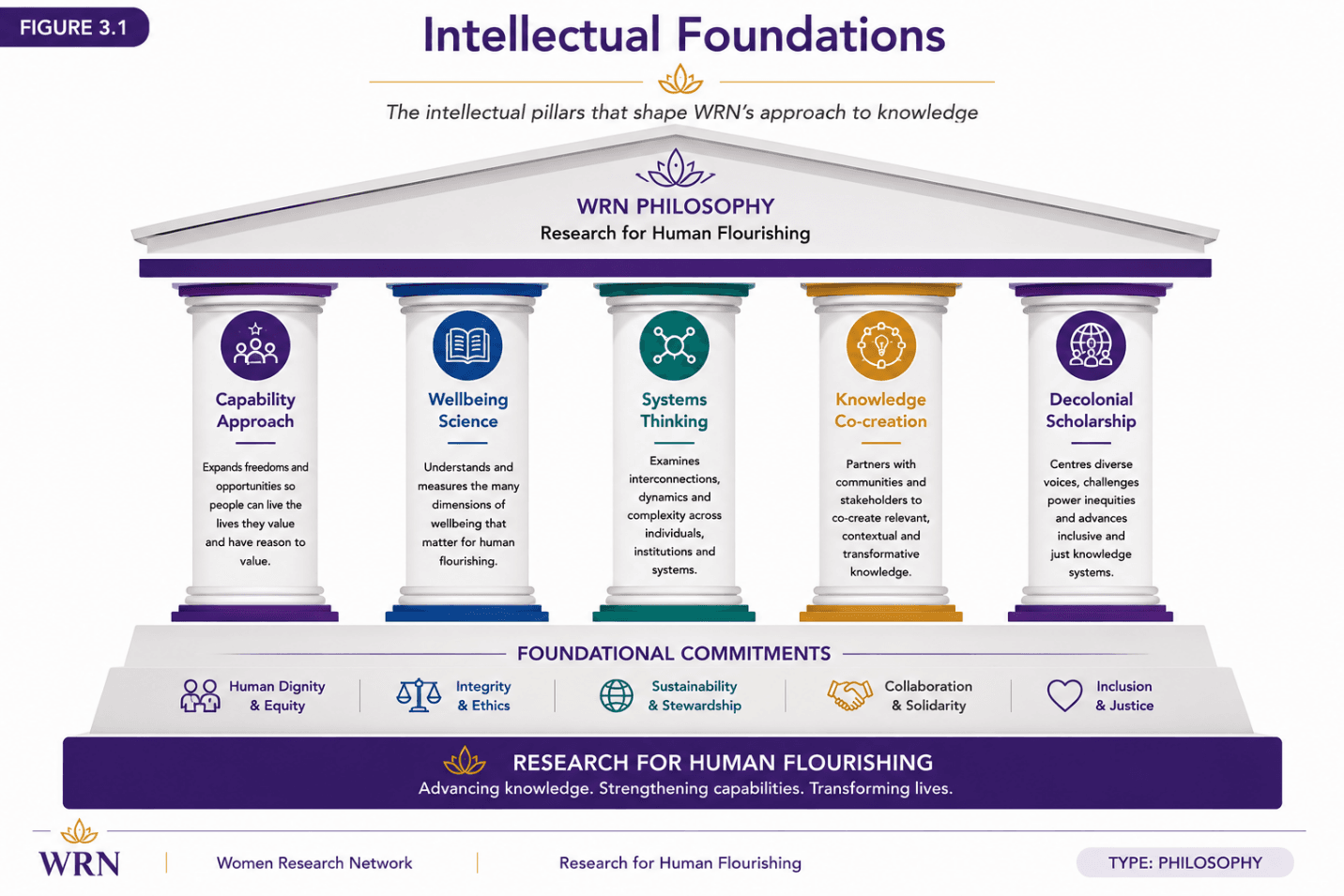 Figure 3.1 — Intellectual Foundations