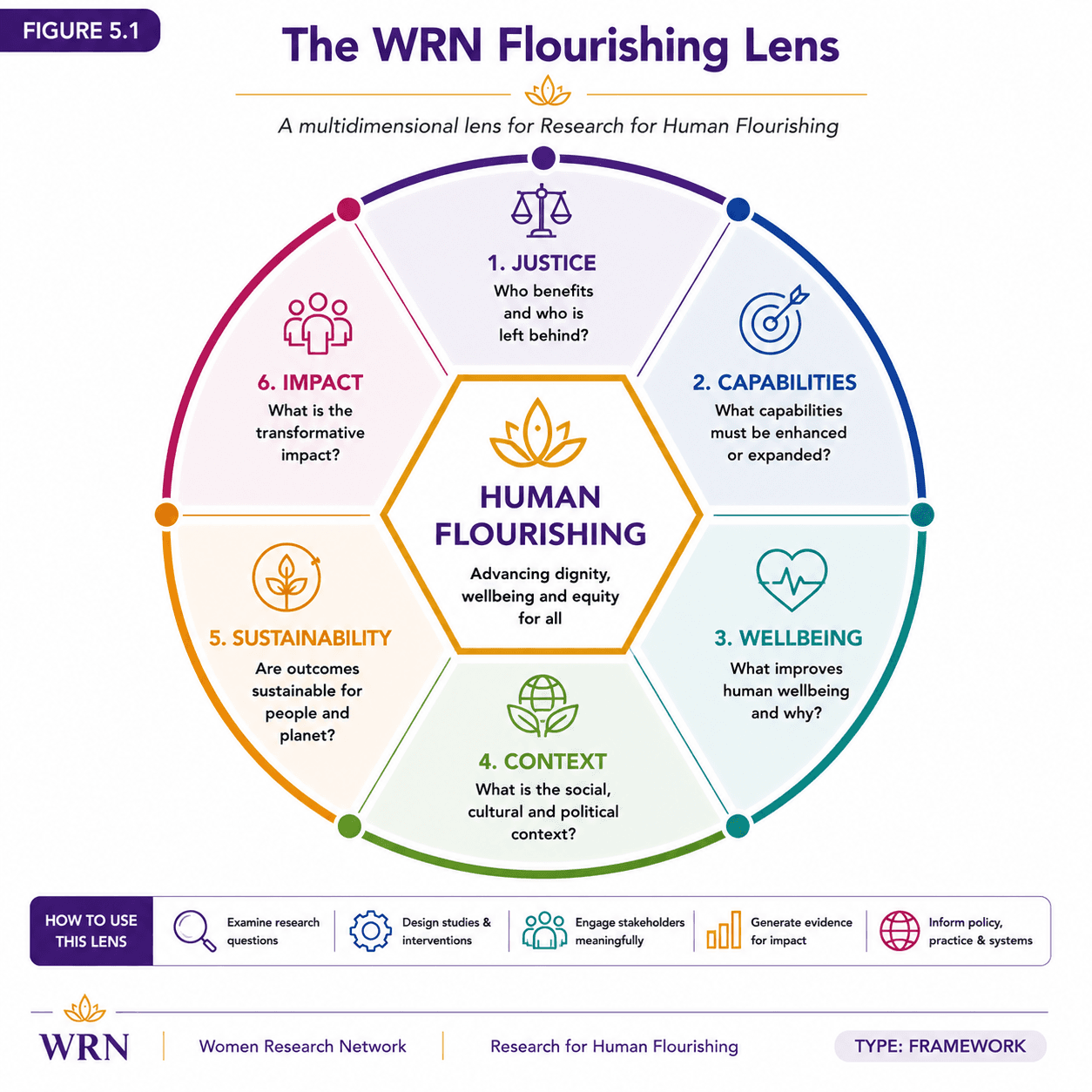Figure 5.1 — The WRN Flourishing Lens