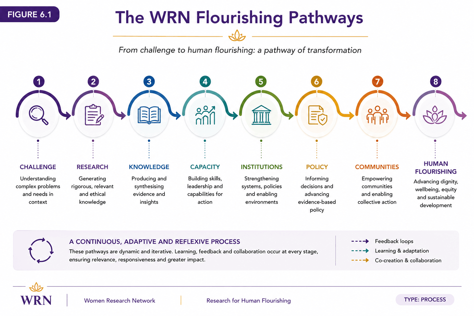 Figure 6.1 — Flourishing Pathways