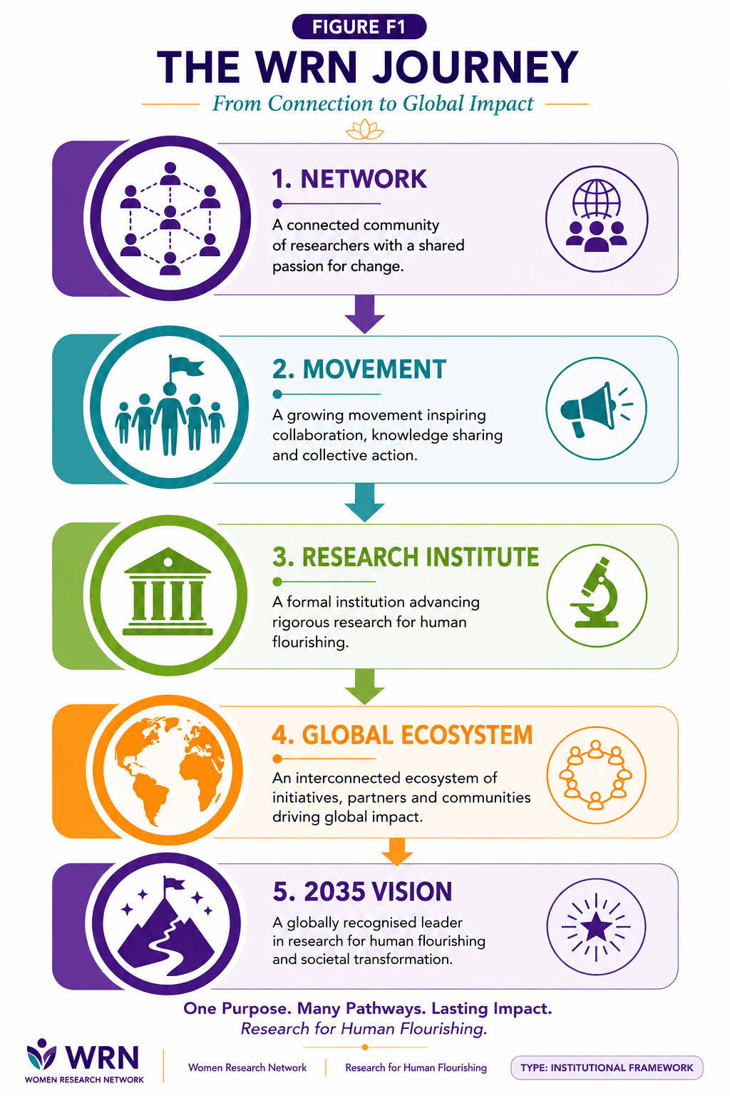 Figure F1 The WRN Journey